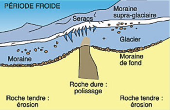 Profil pendant le glacier