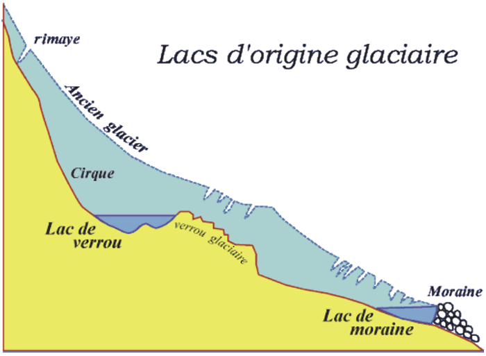 Lacs d'origine glaciaire
